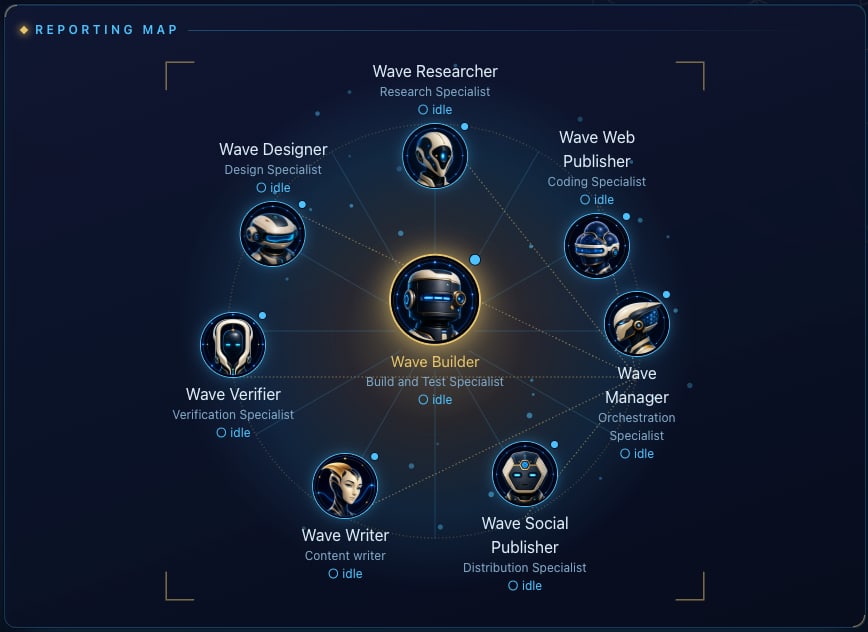 The reporting map: eight agents — researcher, designer, web publisher, manager, verifier, writer and social publisher — orbiting the build lead at the centre